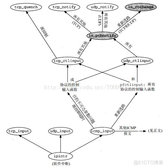 《TCP/IP具体解释卷2：实现》笔记--协议控制块_结点_07